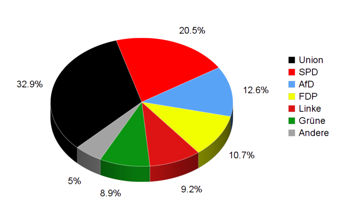 Die Wichtigsten Parteien In Deutschland Alma Blog Einfache Texte Die Wichtigsten Parteien In Deutschland Alma Blog Einfache Texte