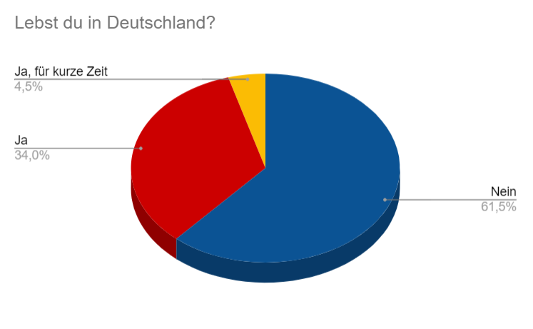 Kreisdiagramm zur Frage "Lebst du in Deutschland?"