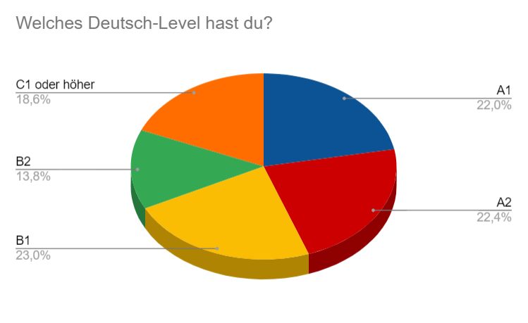 Kreisdiagramm zur Frage "Welches Deutsch-Level hast du?"