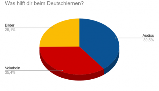 Kreisdiagramm zur Frage "Was hilft dir beim Deutschlernen?"