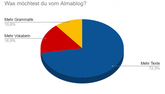 Kreisdiagramm zur Frage "Was möchtest du vom Almablog?"